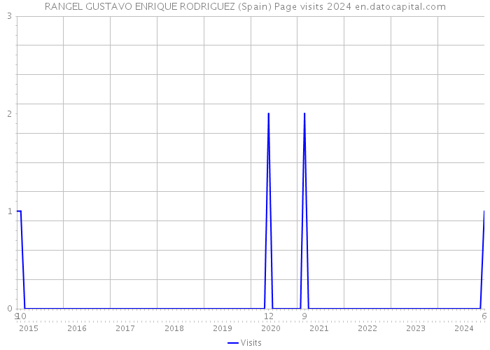 RANGEL GUSTAVO ENRIQUE RODRIGUEZ (Spain) Page visits 2024 