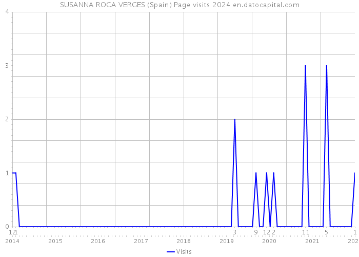 SUSANNA ROCA VERGES (Spain) Page visits 2024 
