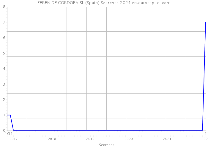 FEREN DE CORDOBA SL (Spain) Searches 2024 