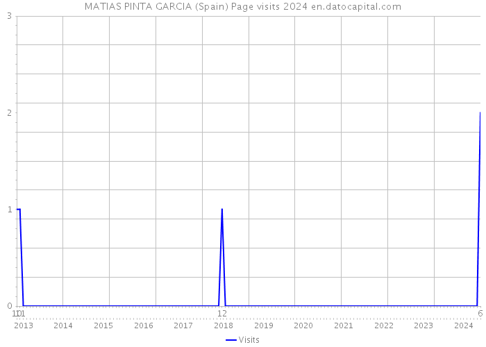 MATIAS PINTA GARCIA (Spain) Page visits 2024 