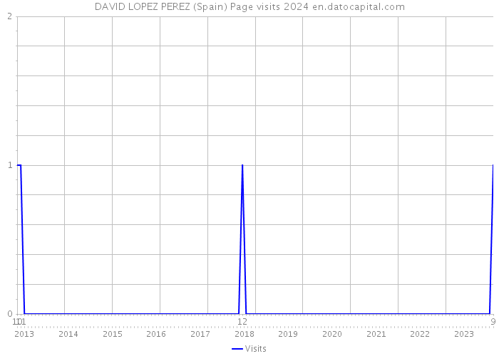 DAVID LOPEZ PEREZ (Spain) Page visits 2024 