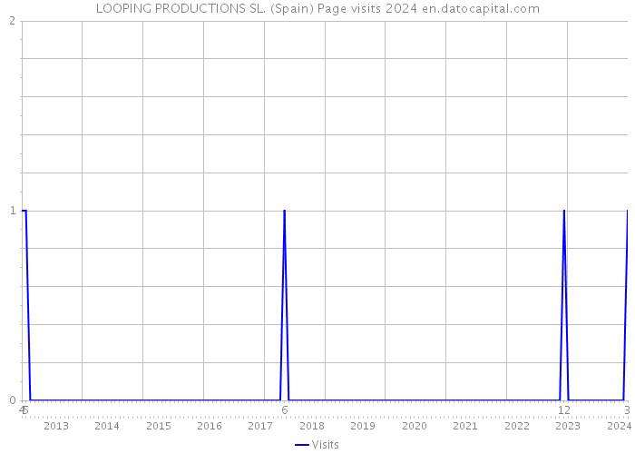 LOOPING PRODUCTIONS SL. (Spain) Page visits 2024 