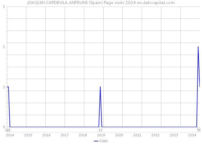 JOAQUIN CAPDEVILA ANFRUNS (Spain) Page visits 2024 