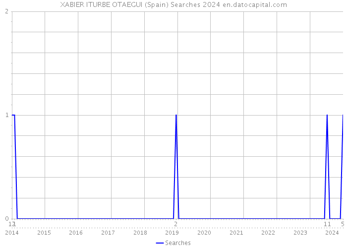 XABIER ITURBE OTAEGUI (Spain) Searches 2024 