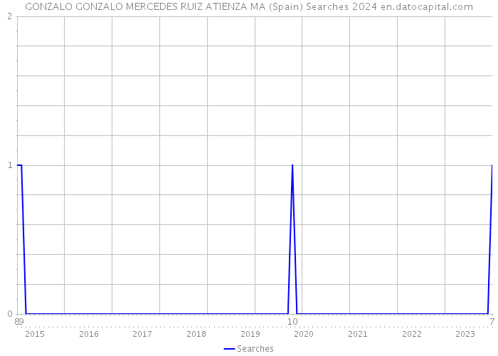 GONZALO GONZALO MERCEDES RUIZ ATIENZA MA (Spain) Searches 2024 