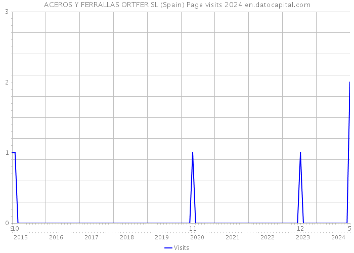 ACEROS Y FERRALLAS ORTFER SL (Spain) Page visits 2024 