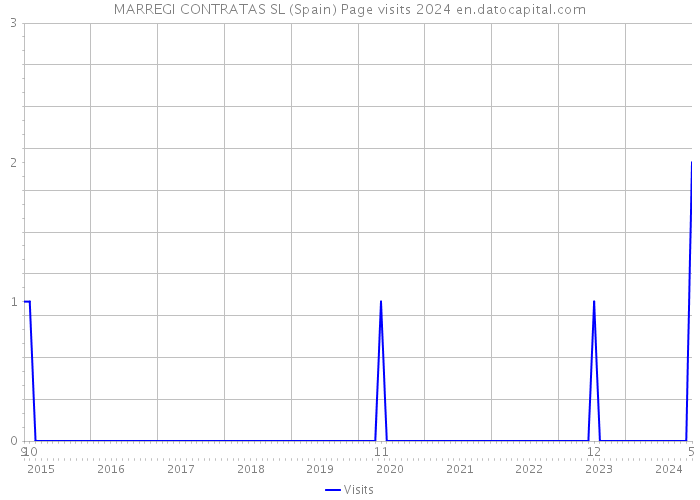 MARREGI CONTRATAS SL (Spain) Page visits 2024 