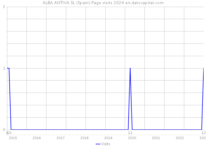 ALBA ANTIVA SL (Spain) Page visits 2024 