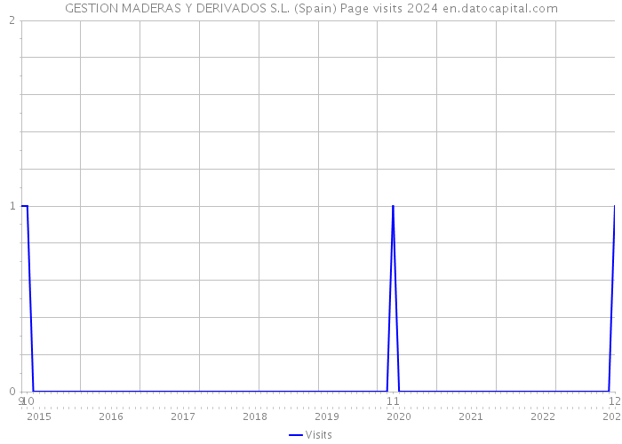 GESTION MADERAS Y DERIVADOS S.L. (Spain) Page visits 2024 