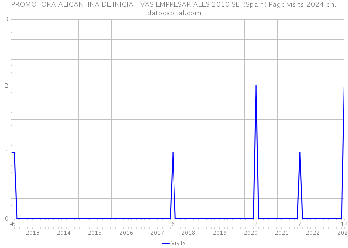 PROMOTORA ALICANTINA DE INICIATIVAS EMPRESARIALES 2010 SL. (Spain) Page visits 2024 
