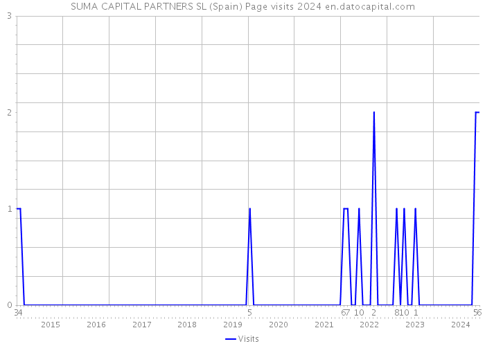 SUMA CAPITAL PARTNERS SL (Spain) Page visits 2024 