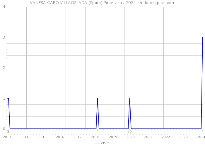 VANESA CARO VILLAOSLADA (Spain) Page visits 2024 