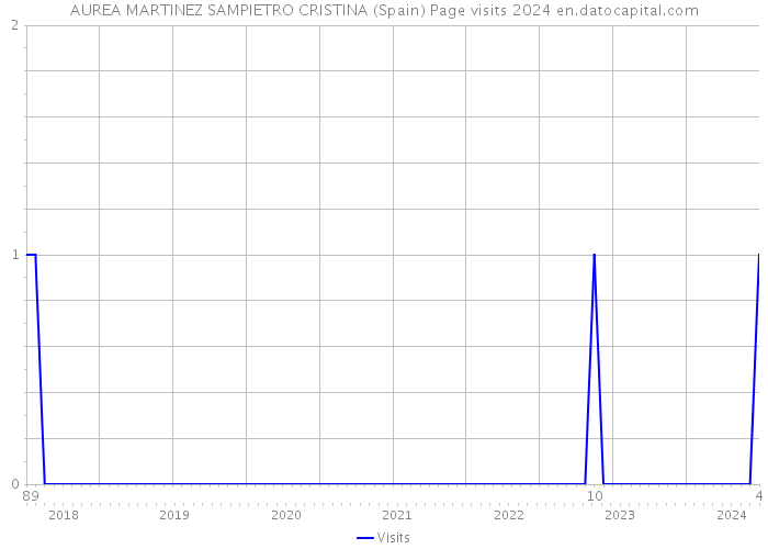AUREA MARTINEZ SAMPIETRO CRISTINA (Spain) Page visits 2024 