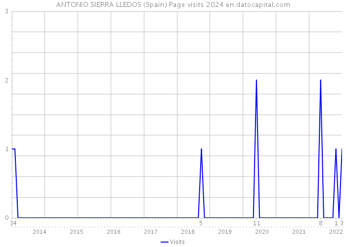 ANTONIO SIERRA LLEDOS (Spain) Page visits 2024 