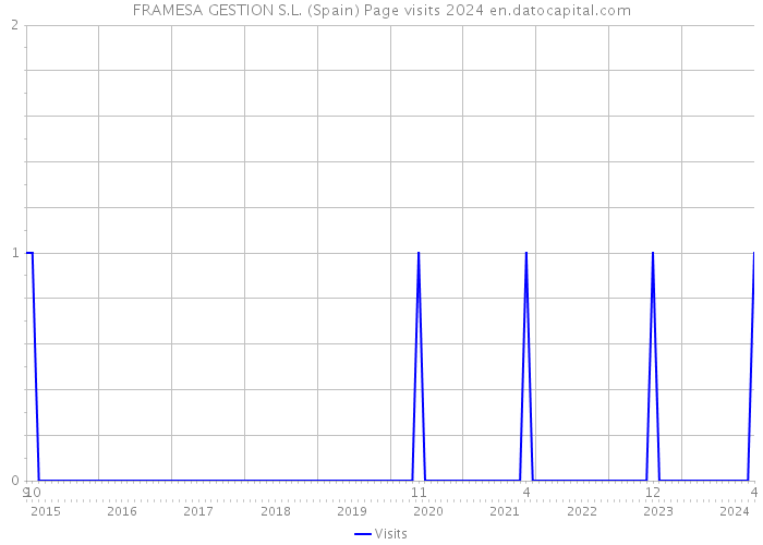 FRAMESA GESTION S.L. (Spain) Page visits 2024 