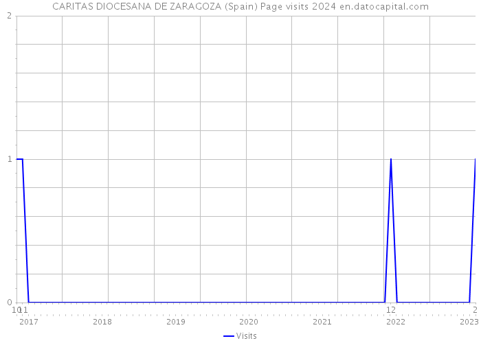 CARITAS DIOCESANA DE ZARAGOZA (Spain) Page visits 2024 