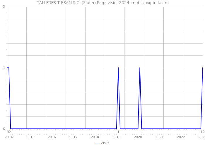 TALLERES TIRSAN S.C. (Spain) Page visits 2024 