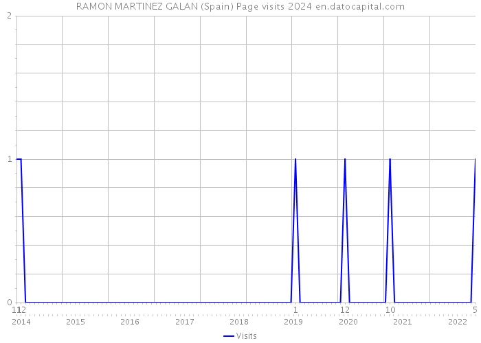 RAMON MARTINEZ GALAN (Spain) Page visits 2024 