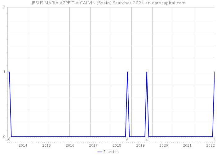 JESUS MARIA AZPEITIA CALVIN (Spain) Searches 2024 