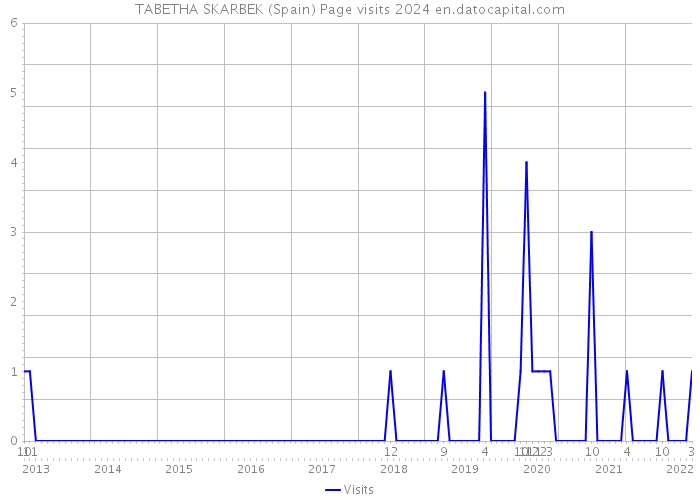 TABETHA SKARBEK (Spain) Page visits 2024 