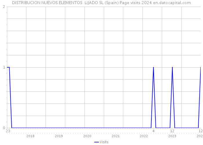 DISTRIBUCION NUEVOS ELEMENTOS LIJADO SL (Spain) Page visits 2024 