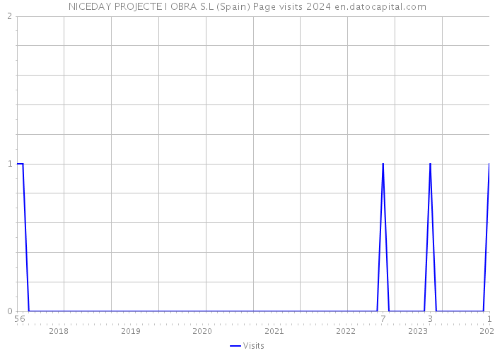 NICEDAY PROJECTE I OBRA S.L (Spain) Page visits 2024 