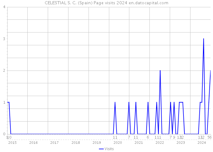 CELESTIAL S. C. (Spain) Page visits 2024 