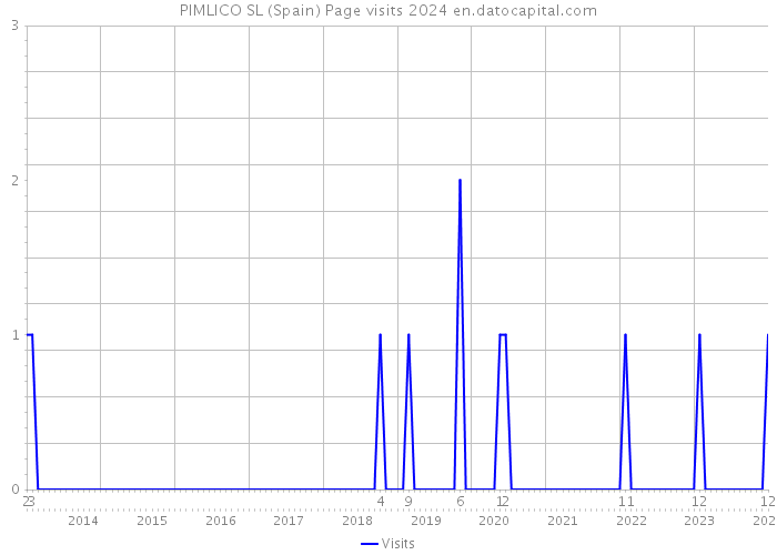 PIMLICO SL (Spain) Page visits 2024 