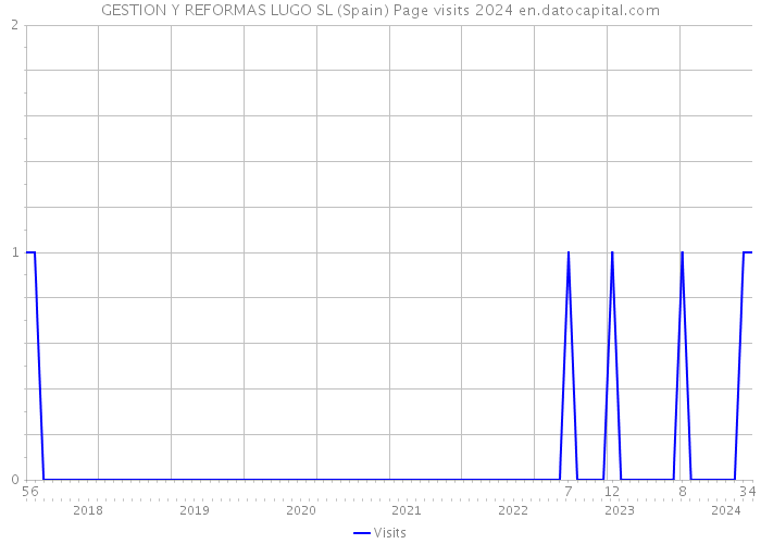 GESTION Y REFORMAS LUGO SL (Spain) Page visits 2024 