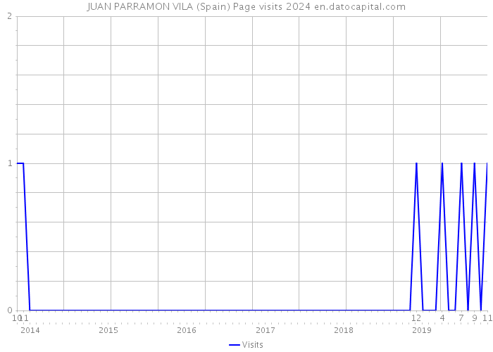 JUAN PARRAMON VILA (Spain) Page visits 2024 