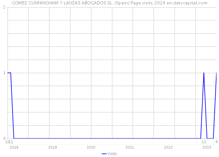 GOMEZ CUNNINGHAM Y LANZAS ABOGADOS SL. (Spain) Page visits 2024 