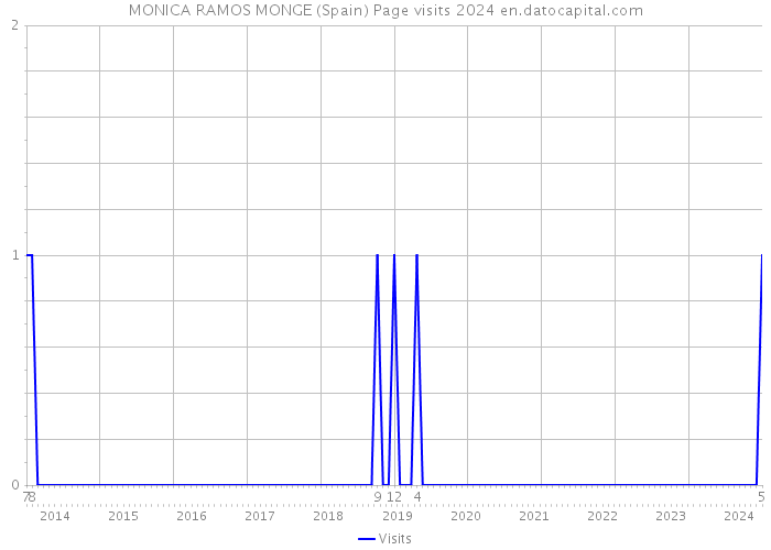MONICA RAMOS MONGE (Spain) Page visits 2024 