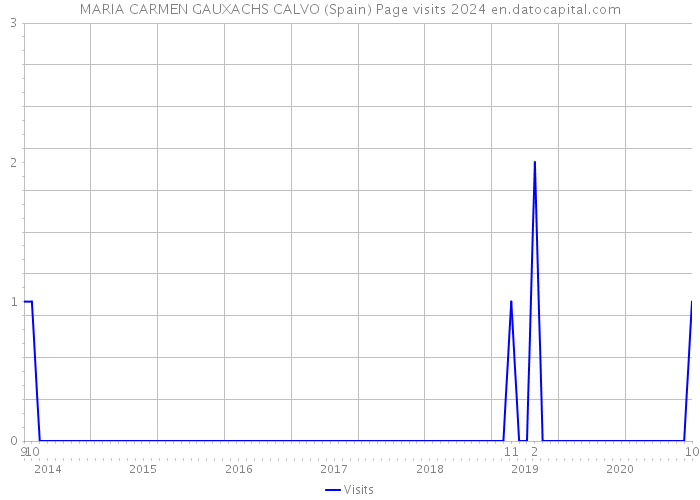 MARIA CARMEN GAUXACHS CALVO (Spain) Page visits 2024 