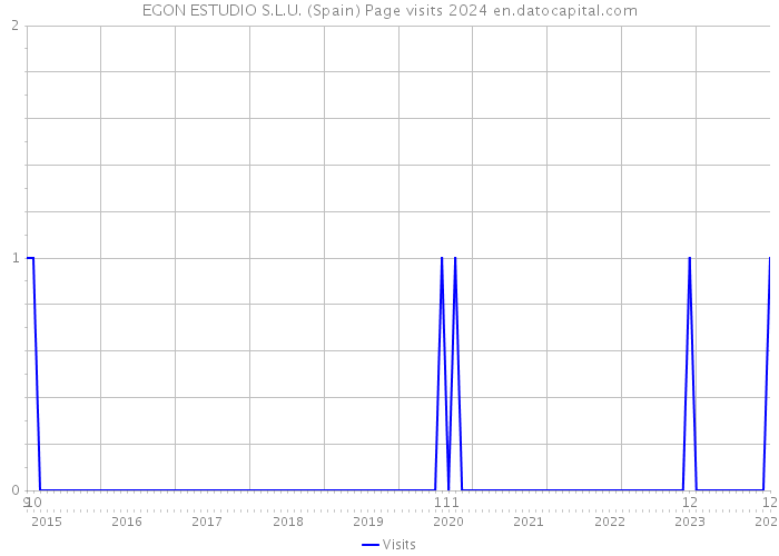 EGON ESTUDIO S.L.U. (Spain) Page visits 2024 