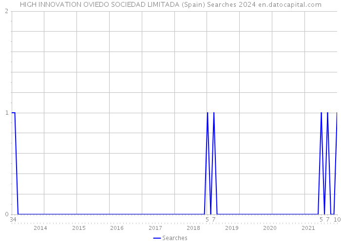 HIGH INNOVATION OVIEDO SOCIEDAD LIMITADA (Spain) Searches 2024 
