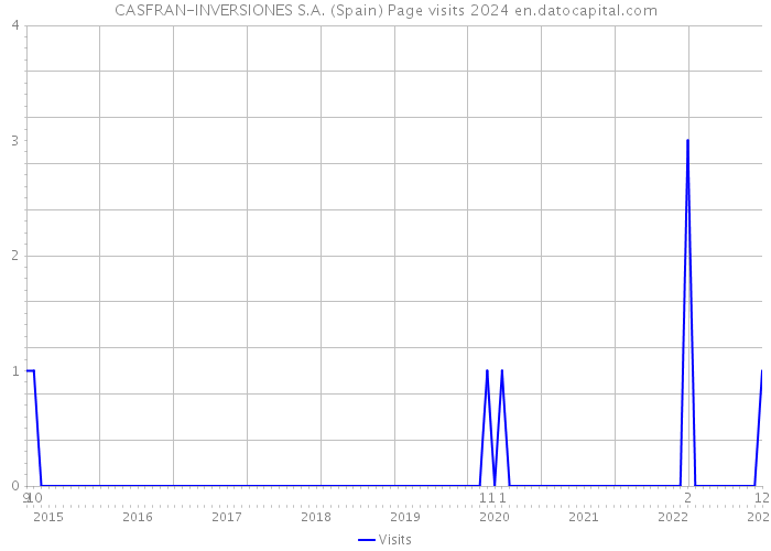 CASFRAN-INVERSIONES S.A. (Spain) Page visits 2024 