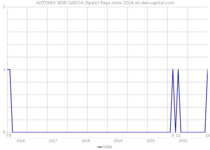 ANTONIO SESE GARCIA (Spain) Page visits 2024 