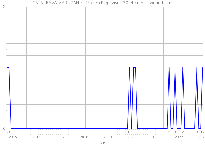 CALATRAVA MARUGAN SL (Spain) Page visits 2024 