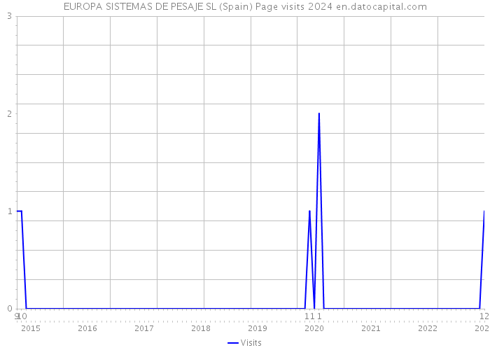 EUROPA SISTEMAS DE PESAJE SL (Spain) Page visits 2024 