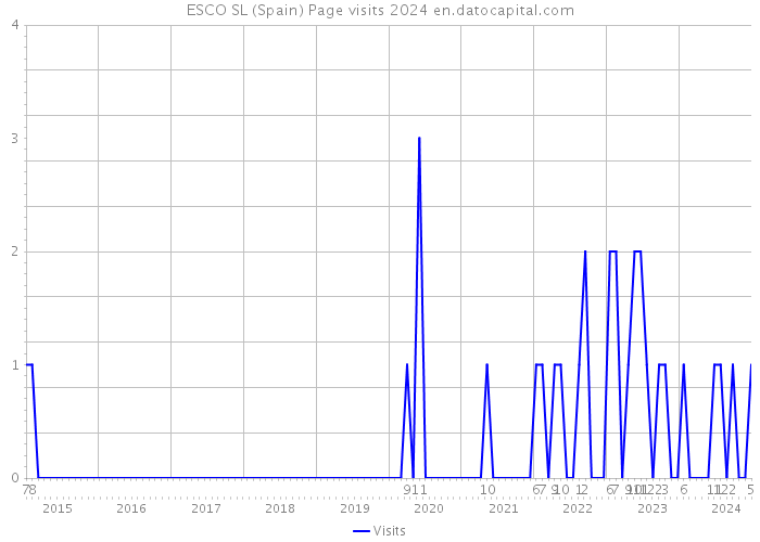 ESCO SL (Spain) Page visits 2024 