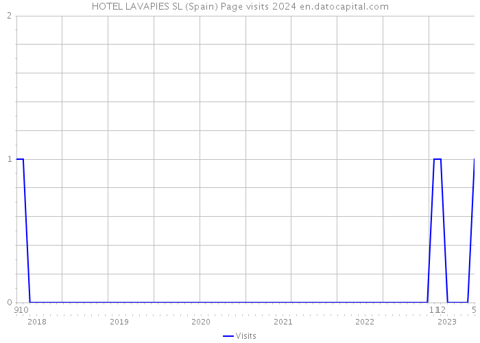HOTEL LAVAPIES SL (Spain) Page visits 2024 