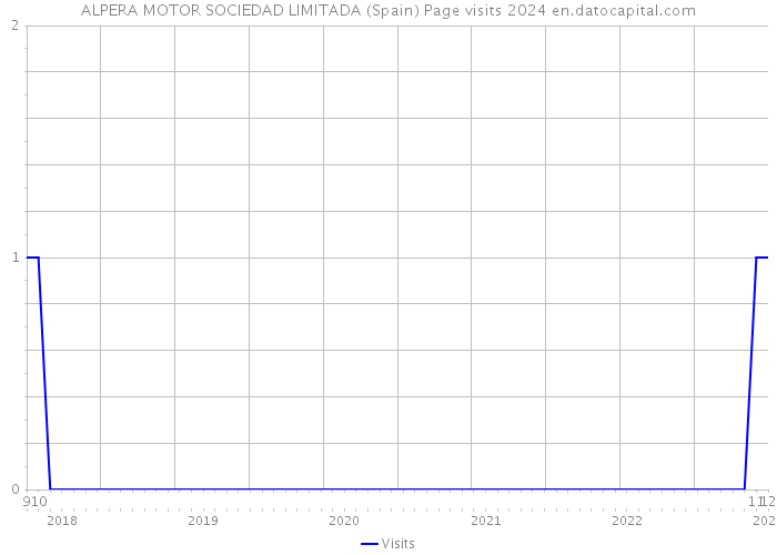 ALPERA MOTOR SOCIEDAD LIMITADA (Spain) Page visits 2024 