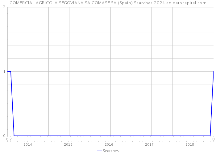 COMERCIAL AGRICOLA SEGOVIANA SA COMASE SA (Spain) Searches 2024 