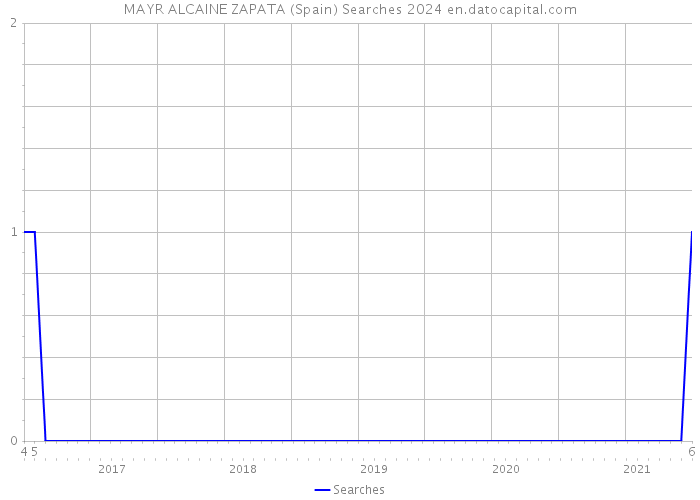 MAYR ALCAINE ZAPATA (Spain) Searches 2024 