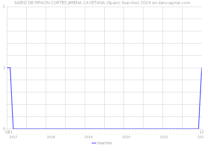 SAENZ DE PIPAON CORTES JIMENA CAYETANA (Spain) Searches 2024 