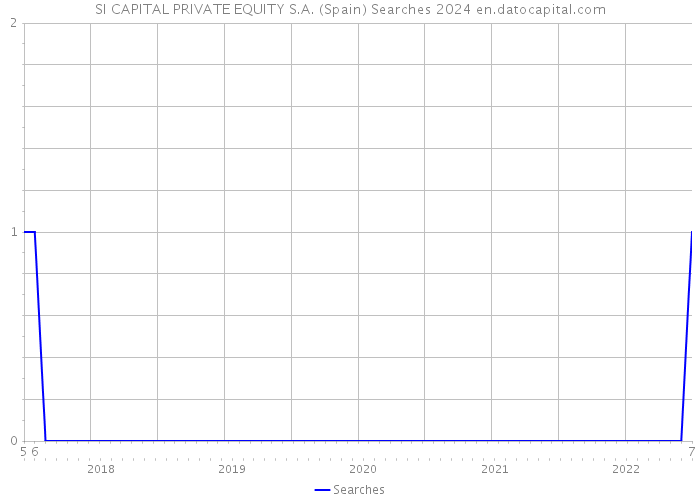 SI CAPITAL PRIVATE EQUITY S.A. (Spain) Searches 2024 