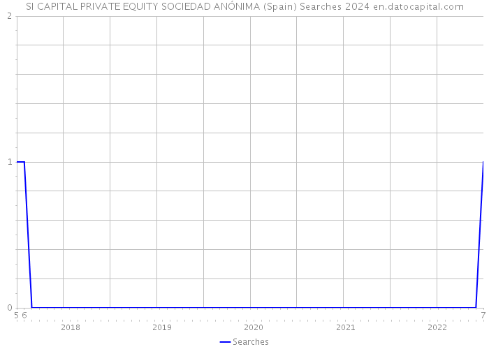 SI CAPITAL PRIVATE EQUITY SOCIEDAD ANÓNIMA (Spain) Searches 2024 