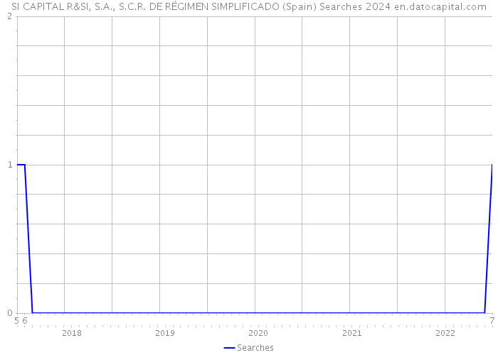SI CAPITAL R&SI, S.A., S.C.R. DE RÉGIMEN SIMPLIFICADO (Spain) Searches 2024 