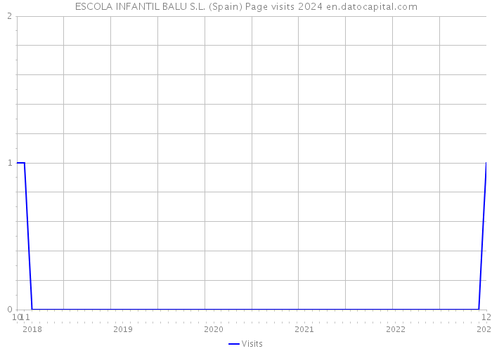 ESCOLA INFANTIL BALU S.L. (Spain) Page visits 2024 