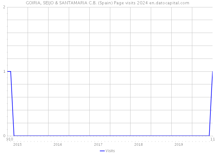 GOIRIA, SEIJO & SANTAMARIA C.B. (Spain) Page visits 2024 